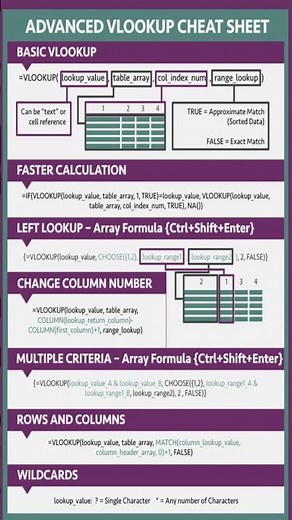 How to Use an Advanced VLOOKUP Cheat Sheet.