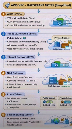AWS VPC Explained Simply | Public vs Private Subnet, IGW, NAT, Route Tables & Bastion Host