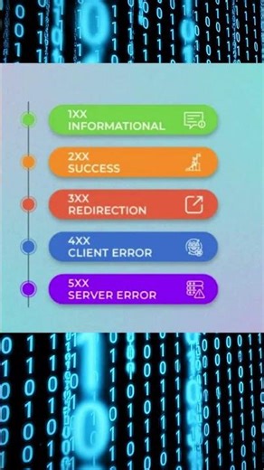 web server client internet basics coding knowledge tech shorts programming shorts