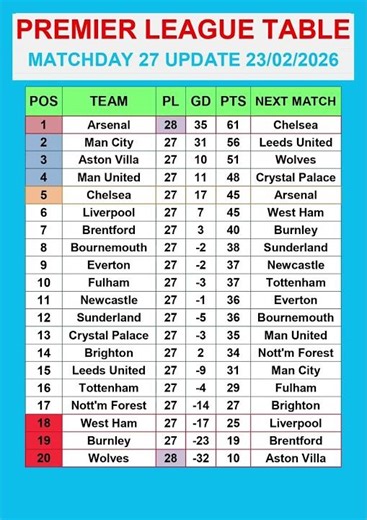Premier League Table MATCHDAY 27 Update 23/02/2026 #PremierLeague #EPLTable #PremierLeagueMatchweek