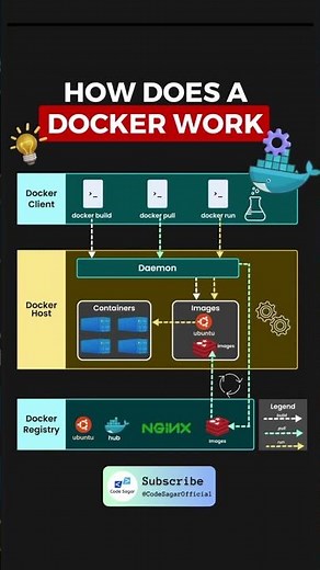 How does docker works? #docker