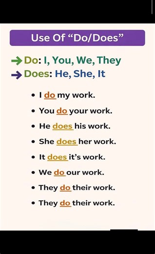 ✨ Use of DO & DOES made easy! ✨ Remember this simple rule 👇 ➡️ Do – I, You, We, They ➡️ Does – He, She, It Read, practice, and speak English with confidence 💬📚 Save this post ✔️ Share with learners ❤️ #DoAndDoes #EnglishGrammar #LearnEnglish #EnglishForBeginners #BasicEnglish | Zubaer Vai