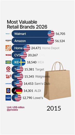 Top 10 Most Valuable Retail Brands (2026) #retail #brand #shopping