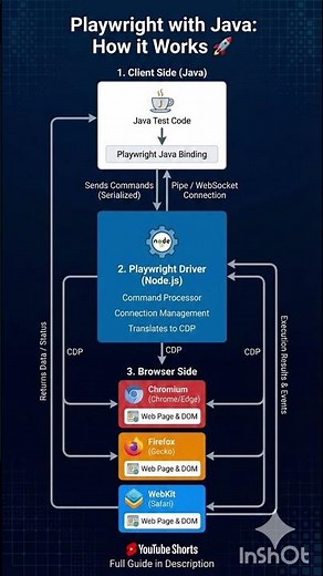 How Playwright with Java Works