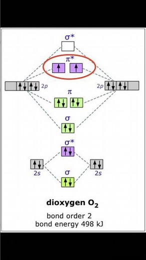 M O Diagram of O2