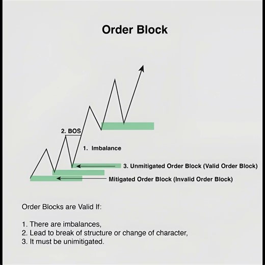 Valid Order Block Entry – 100% Logic