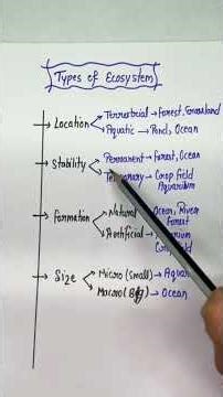 Types of ecosystem #ytshorts #viral #biology