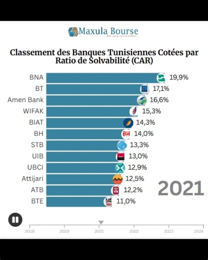 📊 Ratio de Solvabilité des Banques Cotées en Bourse De 2019 à 2024, suivez l’évolution du ratio de solvabilité des banques tunisiennes cotées à la Bourse de Tunis. 💡 Le ratio de solvabilité évalue la capacité d’une banque à faire face à ses engagements et à absorber les chocs financiers. C’est un indicateur clé de solidité du capital, de résilience prudentielle et de stabilité du système bancaire. 📌 Une analyse comparative détaillée, précisant les hypothèses, les sources de données et le cadr