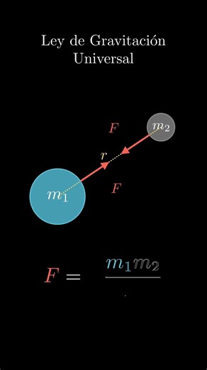 Law of Universal Gravitation #foryou #gedmath #lawofattraction #gravity #physics #vectors #earth