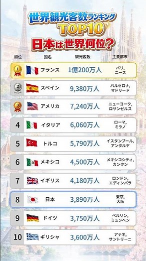 世界観光客数ランキングTOP10 日本は世界何位？