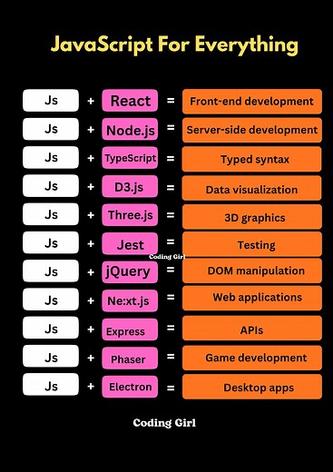 Javascript For Everything Coding Girl #codingjourney #KidsCanCodeToo #TechExplained #development #codinggirl #html #python #java #programming | Coding Girl