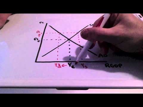 Short Run Equilibrium Price Level and Output