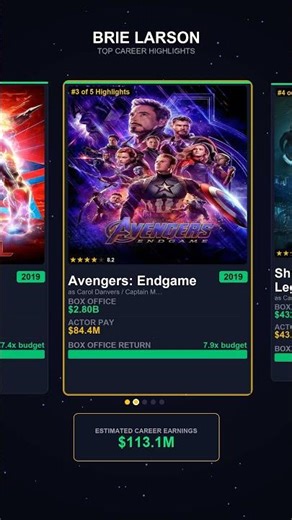 Brie Larson's Top 6 Films Ranked by Box Office 💰 #Shorts