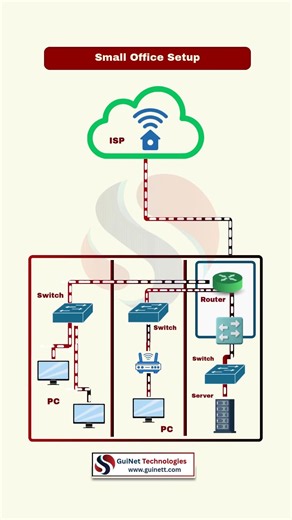 Small Office Network Setup Explained | Networking Basics