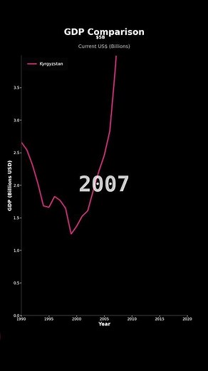 GDP Growth of Kyrgyzstan | Economic Analysis