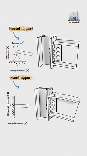 Civil Engineering on Instagram: "Pinned vs Fixed Support #steel #steelstructure #steelstructures #steelframing #steelstructurebuilding #civilengineering #structure #structuralengineering #construction #reinforcement #rc #reinforcedconcrete #building #formwork #engineerproblems #steelframe #steelstructure #engineering #engineer #reinforcement"