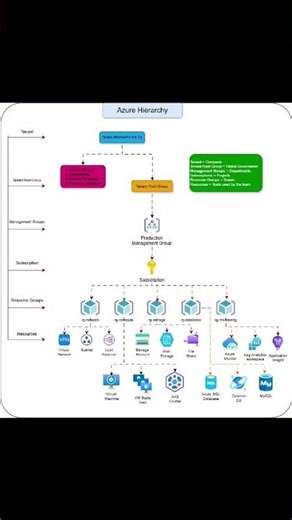 Azure Hierarchy - Management Groups , Subscription ,Resources Groups and Resources #azure #hierarchy