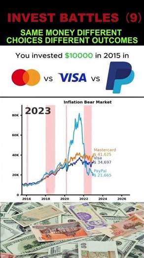 MASTERCARD VS VISA VS PAYPAL: $10K INVESTMENT 10-YEAR RETURN COMPARISON