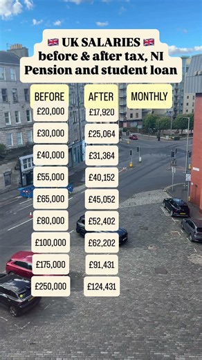 UK Salary After Tax: £20K to £250K Take-Home Pay