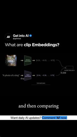 Artificial Intelligence | AI on Instagram: "OpenAI’s CLIP (Contrastive Language–Image Pretraining) model is a multimodal neural network trained to connect text and images in a shared vector space. Instead of learning to classify images into fixed categories, CLIP learns representations by matching images with their corresponding text descriptions, optimizing so that the correct pairs have high similarity while mismatched pairs have low similarity. Both text and images are encoded into high-dimen