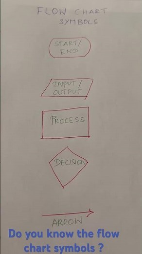 Flow Chart Symbols #flowchart