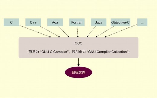 c语言学习001 初识GCC
