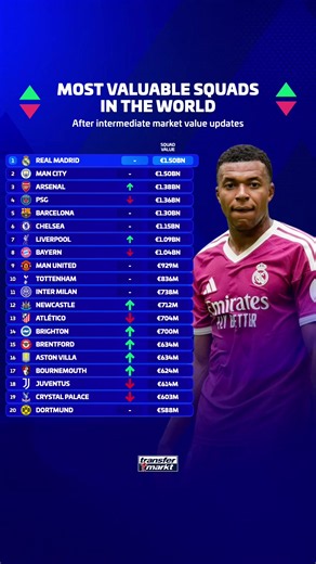 Manchester City and Real Madrid at the top, Arsenal takes the third spot from PSG, Liverpool ahead of Bayern and Premier League dominance 🤑 Check the most valuable squads list after the latest market value update! —————— #football #soccer #futbol #fußball #transfermarkt