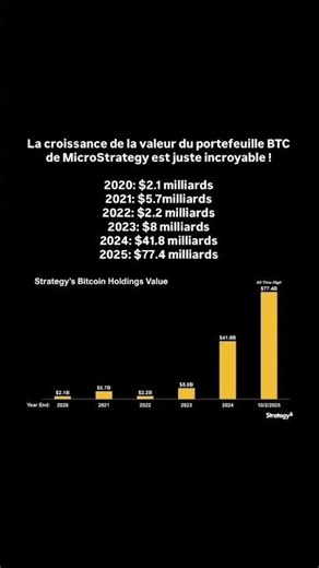 L’évolution du portefeuille de microstrategy depuis 2020 !