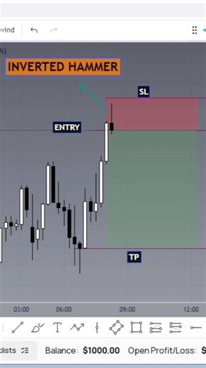 Inverted hammer | candlestick pattern | #shorts #trading #forextrading #forex #gold #xauusd