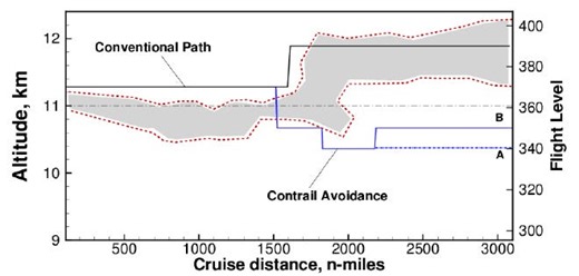 Contrail Avoidance 101