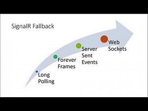 11.1 Asp.Net SignalR Introduction (Arabic)
