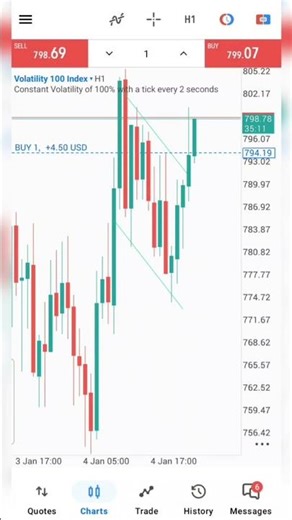 Bullish flag pattern #chartpattern #trading