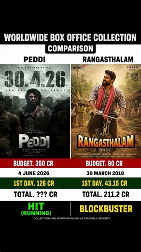 PEDDI SHOCKS RANGASTHALAM! 😱 Day 1 Box Office Comparison 🔥 #RamCharan