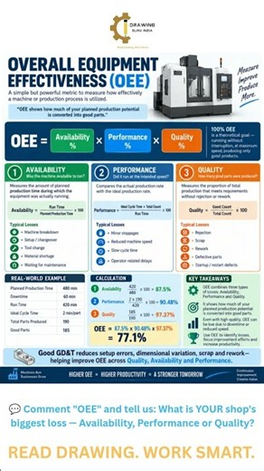 OVERALL EQUIPMENT EFFECTIVENESS (OEE) — Explained in 1 Poster ⚙️