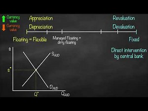 Exchange Rate Policies Fixed Rate vs Floating Rate