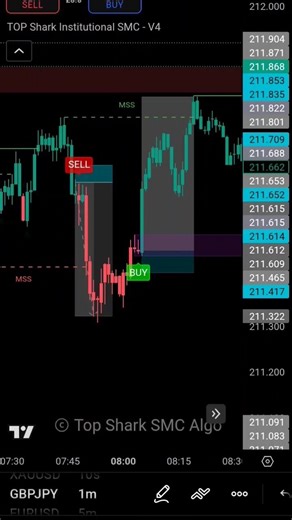 Best SMC - ICT Indicator (Non-Repaint) | Top Shark Algo Full Backtest #smctader #icttrader