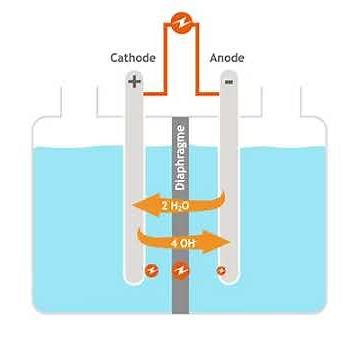 Animation - Electrolyse de l'eau