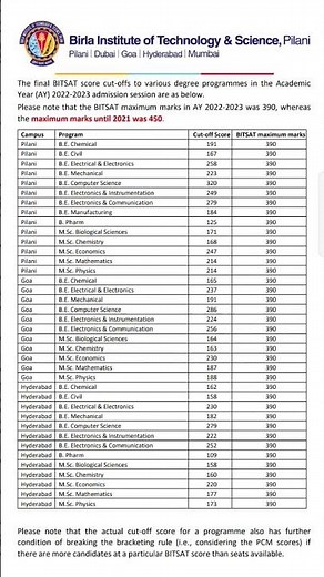 Final Cutoff for BITSAT 2023 #bitspilani #cutoff #jee #jeemains #bitsatpreparation #bitsat