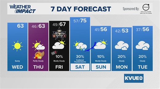 Austin-area weather: November 26th morning forecast with Meteorologist Jordan Darensbourg