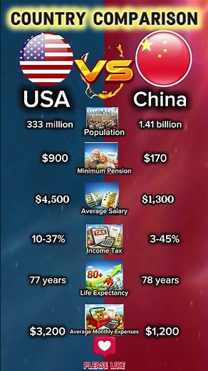 USA vs China – Country Comparison | Population, Salary, Life Expectancy