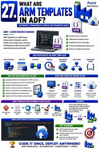 What are ARM Templates in ADF?