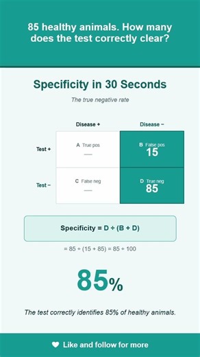 How to Calculate Specificity