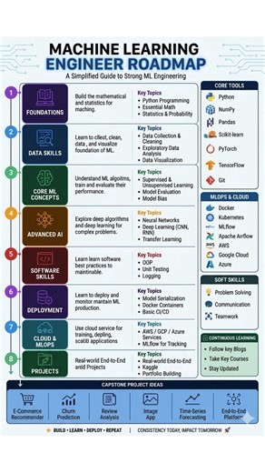 Machine Learning Roadmap beginner fundamentals to advanced ML deployment