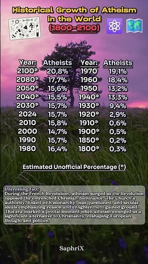 Historical Growth of Atheism in the World ⚛️🌍