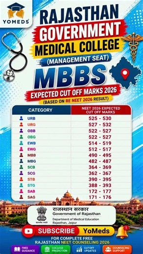 |Rajasthan Govt. Medical College (Management Seat) MBBS Expected Cut Off 2026🔥|Category Wise#shorts|