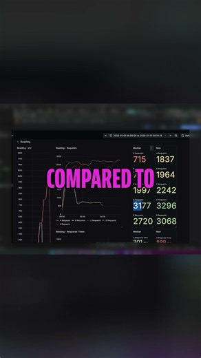 Database Speed Test: Faster Yet Worse? Analyze the Data! #shorts