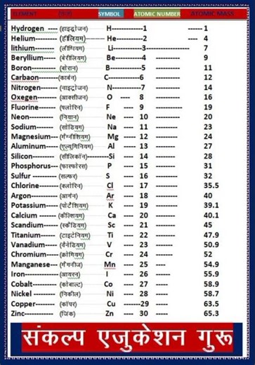 BASIC CHEMISTRY CLASS 05, बेसीक केमेस्‍ट्री क्‍लास 5, तत्‍व, एलीमेंट , ELEMENT