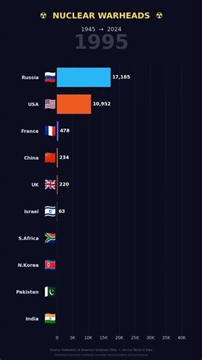 Every Country with Nukes. Ranked.#shorts #shortvideo