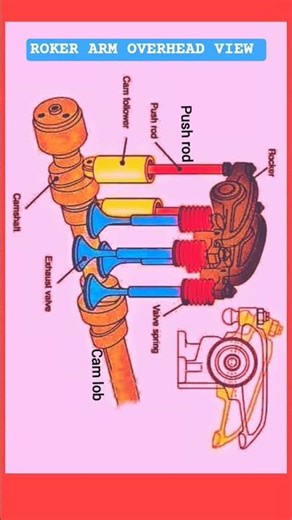 Rocker arm overhead view and their parts name with image #shortsfeeds #dieselengine #automobile