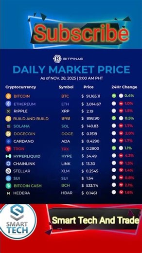 Digital Currency Market Today | 29 Nov #digitalshorts #currencyshorts #bitcoinshorts #marketrate